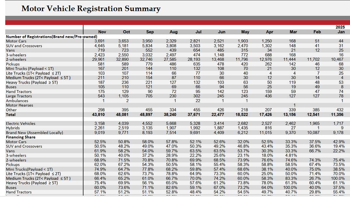 Sri Lanka vehicle registrations down 9.7-pct in November 2025
