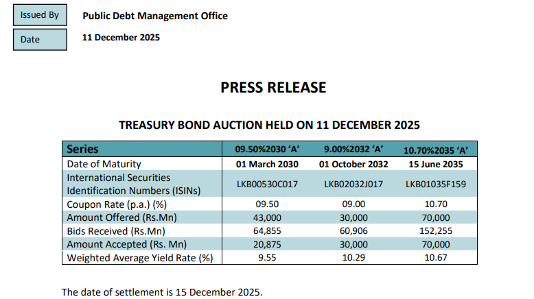 Sri Lanka sells Rs120bn in 2030, 2032 and 2035 bonds