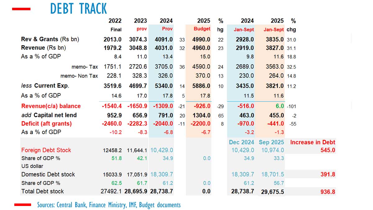 Sri Lanka govt debt grows at double the pace of budget deficit amid depreciation