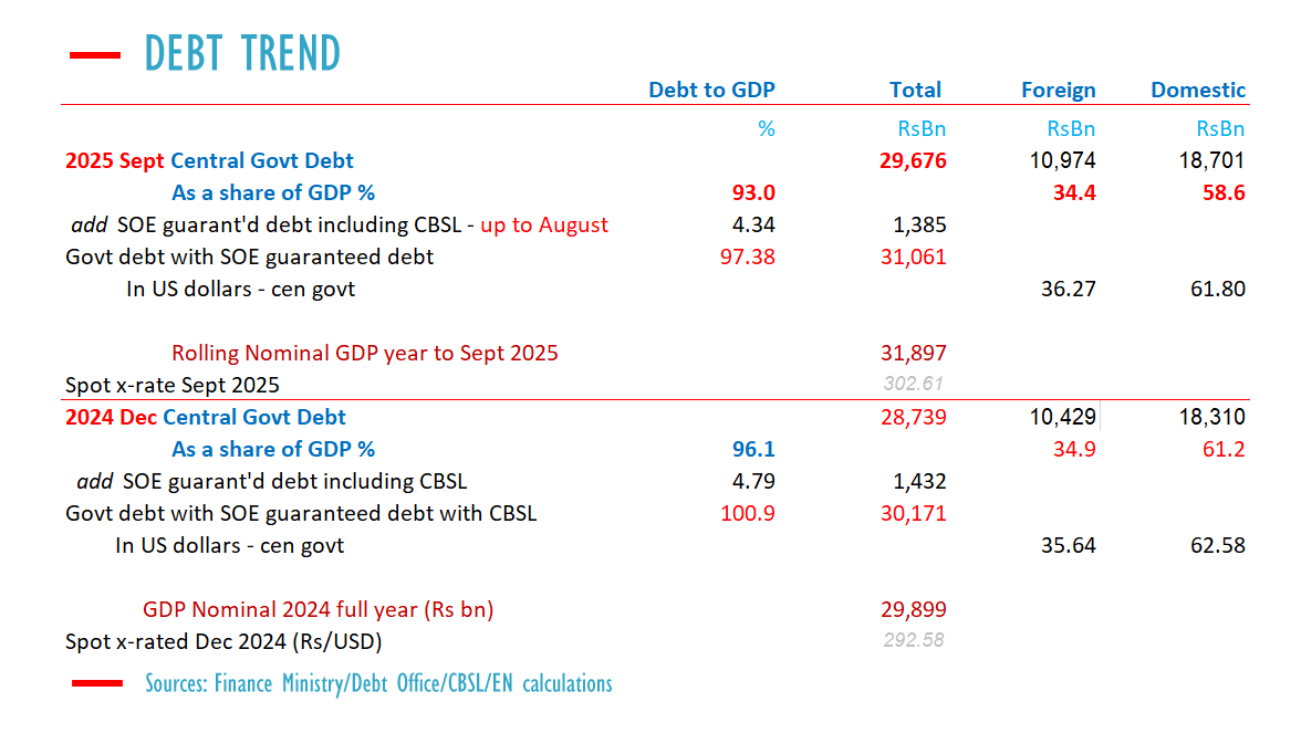 Sri Lanka central government debt falls to 93.1-pct by Sept, despite depreciation