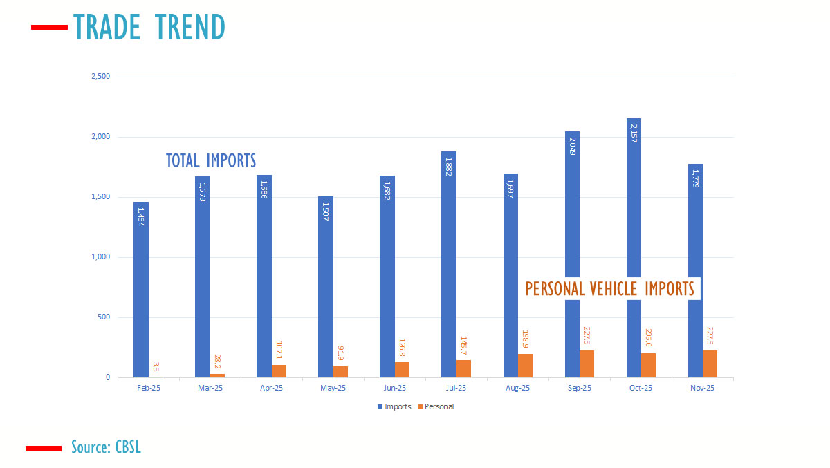 Sri Lanka total imports down in Nov, car imports US$1.3bn in 11 months