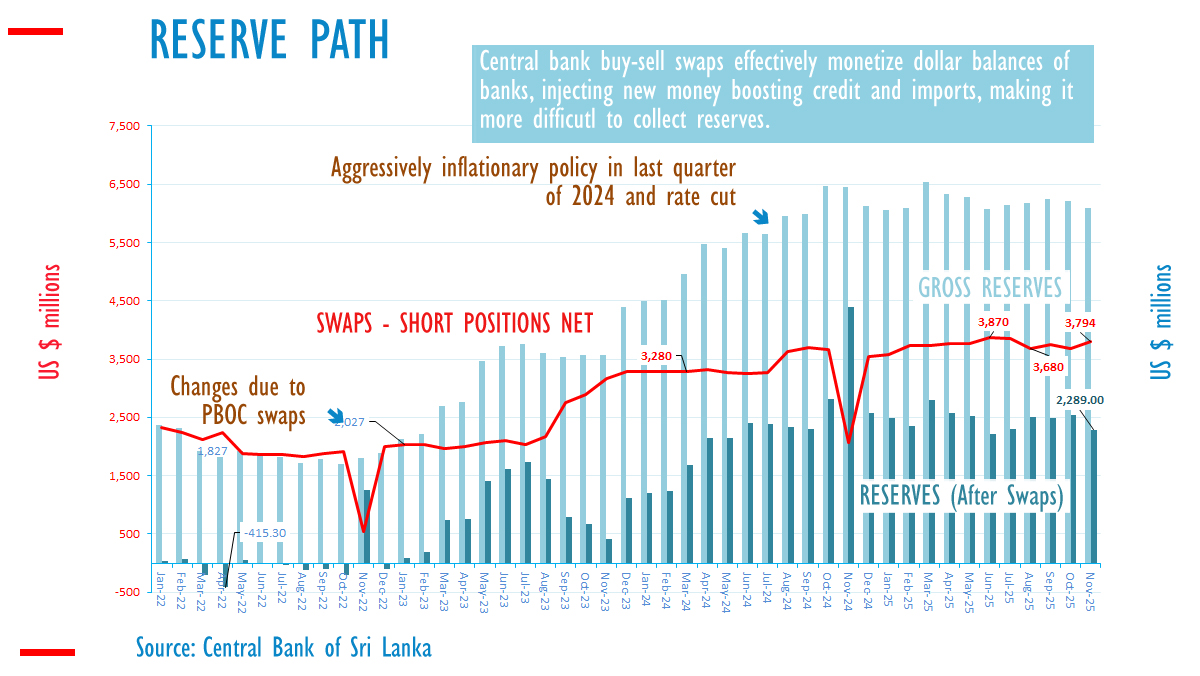 Sri Lanka central bank reserves down, swaps up before cyclone