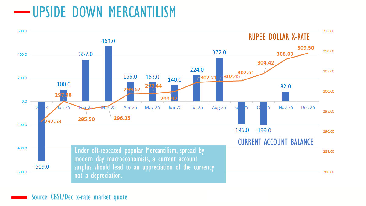 Sri Lanka current account surplus $82mn in Nov 2025, rupee falls faster
