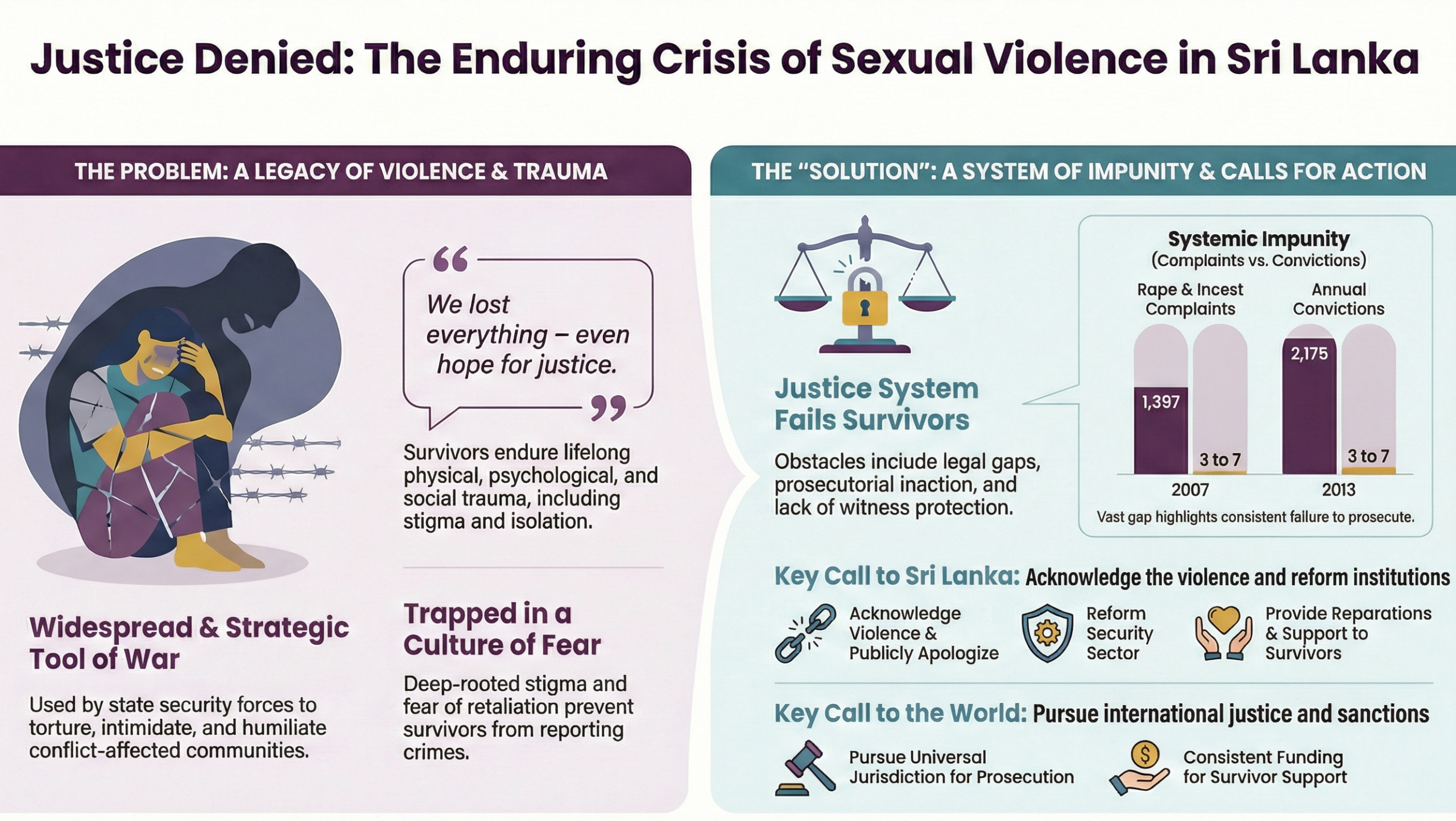 Sri Lanka’s wartime sexual violence victims denied justice: UN report
