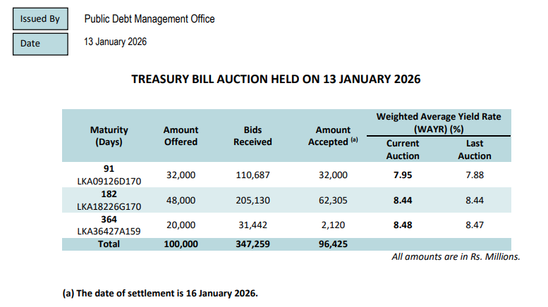 Sri Lanka Treasury bill yields rise, less bills sold