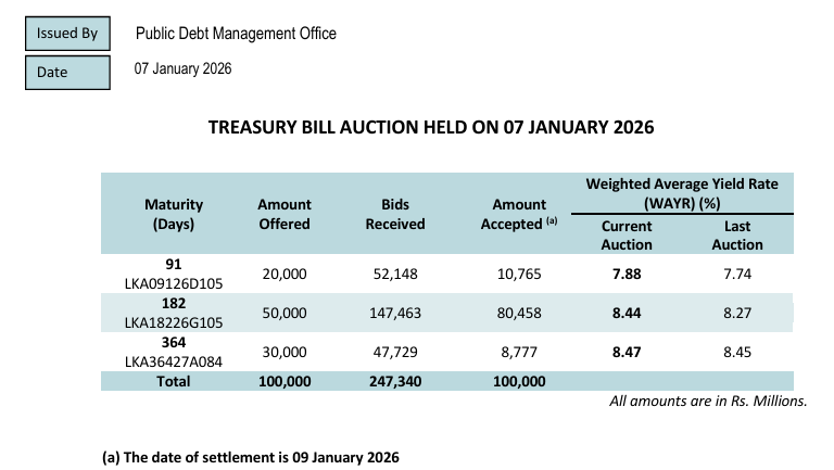 Sri Lanka Treasury bill yields rise, 6-month up 17bp