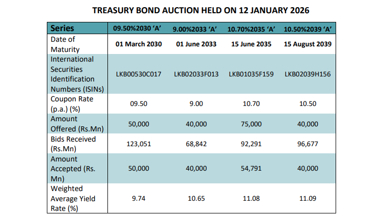 Sri Lanka sells extra Rs9bn Treasury bonds after auction