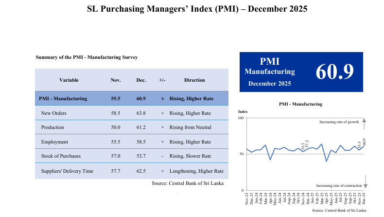 Sri Lanka manufacturing expands in Dec 2025 supported by seasonal demand: PMI