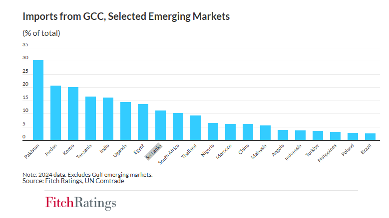 Iran conflict raises new credit risks for emerging market sovereigns: Fitch