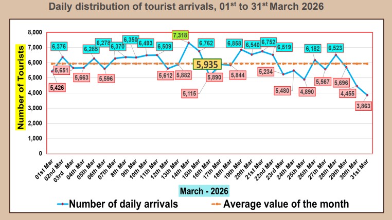 Sri Lanka’s March tourism arrivals fall 19.7% dragged down by ME conflict