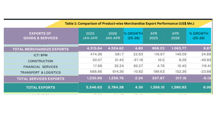 Sri Lanka services exports fall 6.13-pct in April 2026, despite financial services growth
