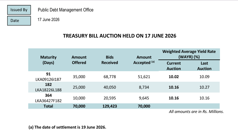 Sri Lanka Treasury bill yields drop, all bills sold